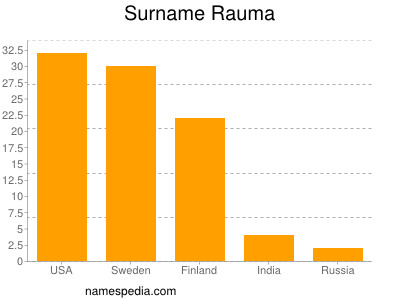 Surname Rauma