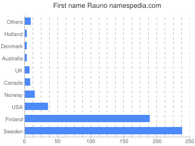 Given name Rauno