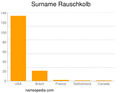 Surname Rauschkolb
