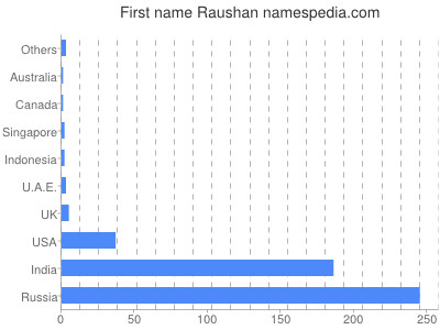 Given name Raushan