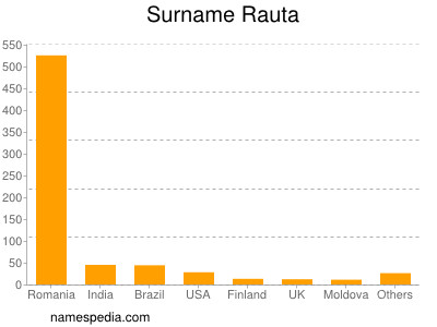 Surname Rauta