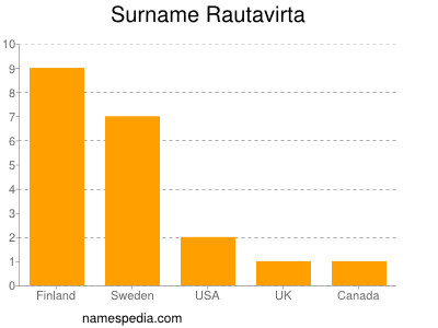 Surname Rautavirta