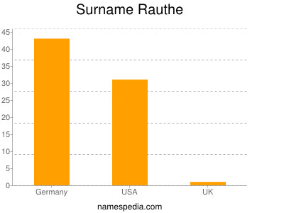 Surname Rauthe