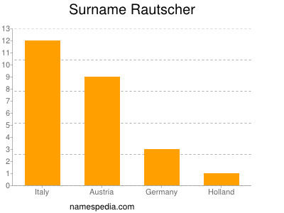 Surname Rautscher