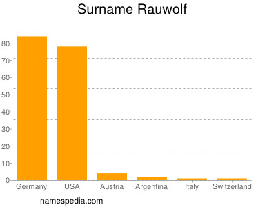 Surname Rauwolf