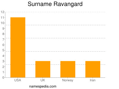 Surname Ravangard