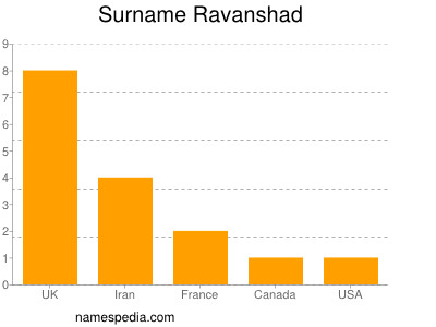 nom Ravanshad