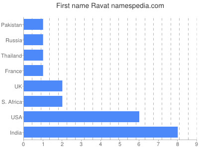 Given name Ravat