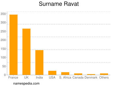 Surname Ravat