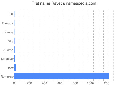 Given name Raveca