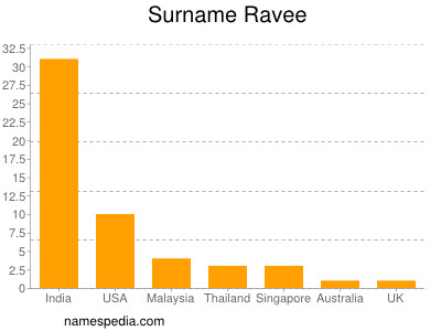 Surname Ravee