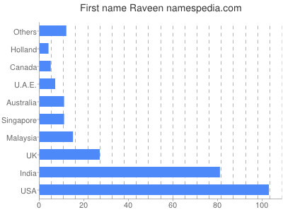 Given name Raveen