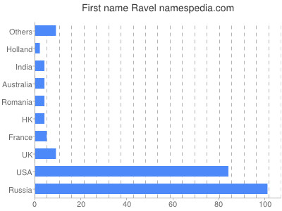 Given name Ravel