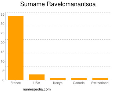 Surname Ravelomanantsoa