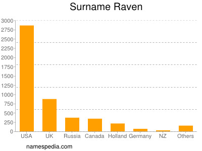 Surname Raven