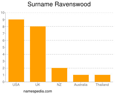 Surname Ravenswood