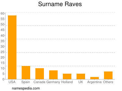 Surname Raves