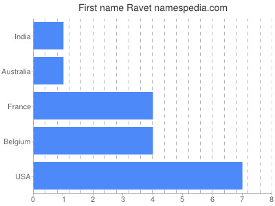 Given name Ravet