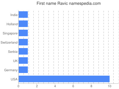 Vornamen Ravic