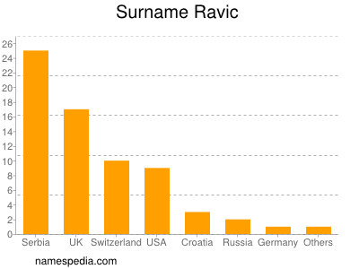 Familiennamen Ravic