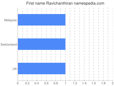 prenom Ravichanthiran