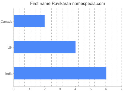 Given name Ravikaran