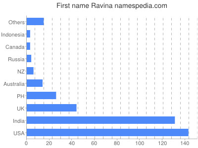 Given name Ravina