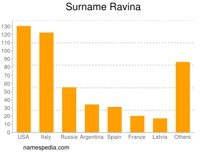 Surname Ravina