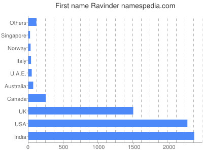 Given name Ravinder