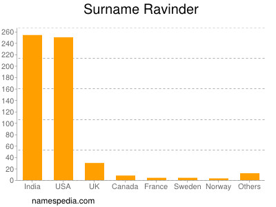 Surname Ravinder