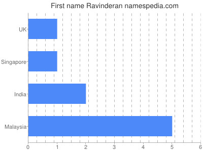 Given name Ravinderan