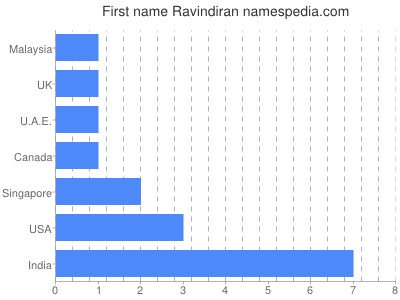 Given name Ravindiran