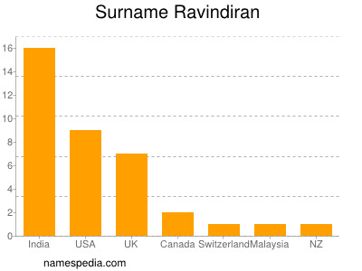 Surname Ravindiran
