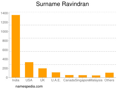 Surname Ravindran