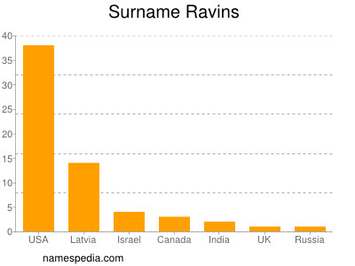 Surname Ravins
