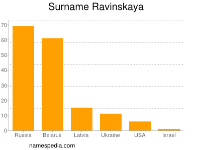 Surname Ravinskaya