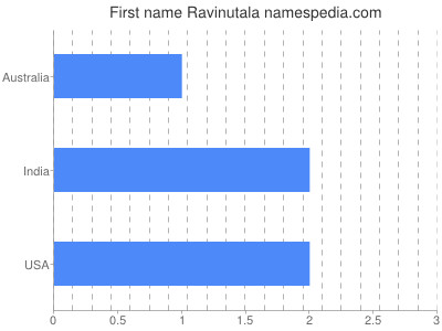 Given name Ravinutala