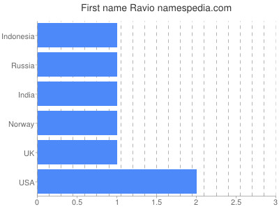 Given name Ravio