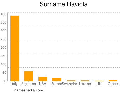 Surname Raviola