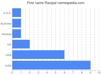 prenom Ravipal