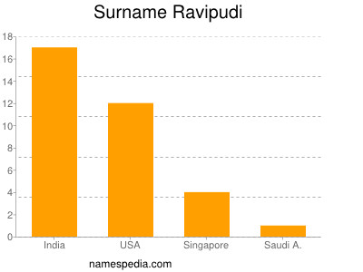 Surname Ravipudi