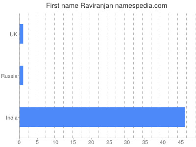 Given name Raviranjan