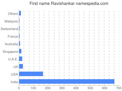 Given name Ravishankar
