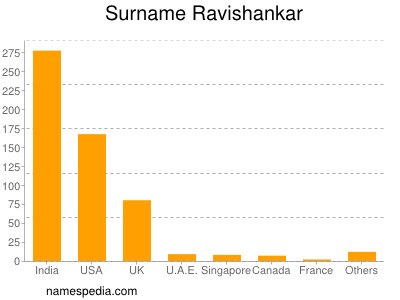 Surname Ravishankar