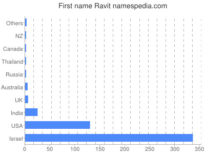 Given name Ravit