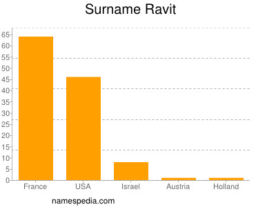 Surname Ravit