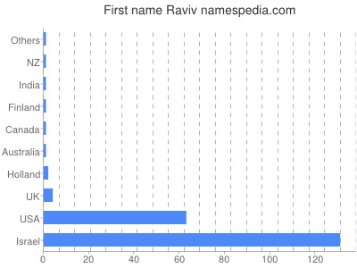 Given name Raviv