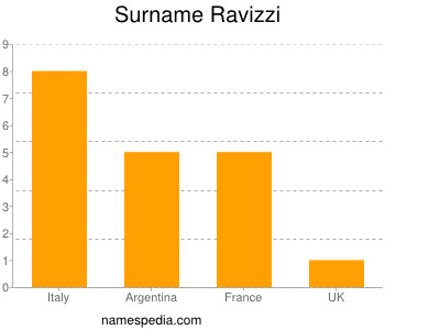 Surname Ravizzi