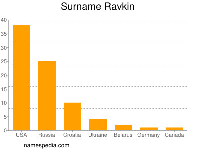 Surname Ravkin