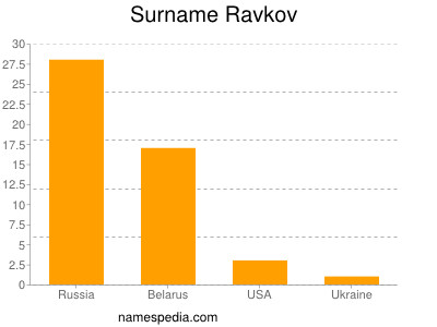 Surname Ravkov
